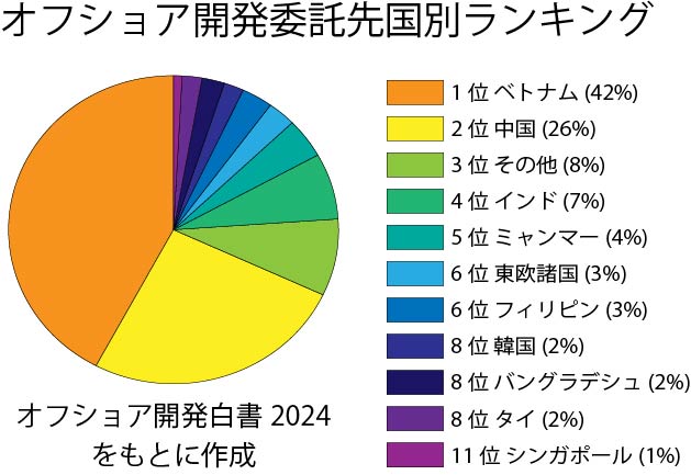 オフショア開発　委託先国別ランキング