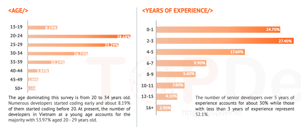 ベトナムのIT人材の年齢と経験年数
