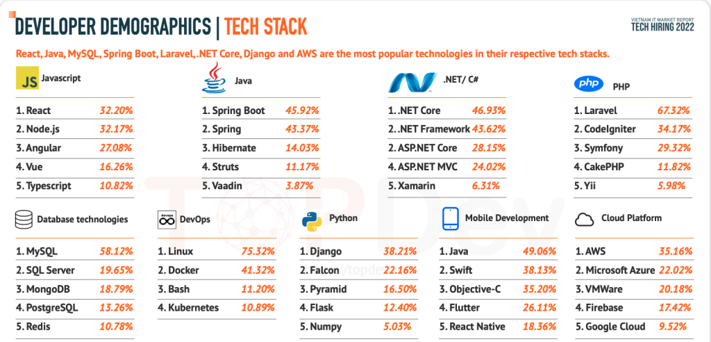 ベトナムのIT人材から人気のプログラミング言語とフレームワーク